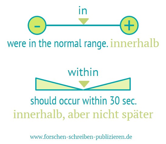 Im Wissenschaftsenglisch gibt es einen Unterschied zwischen "in" und "within".