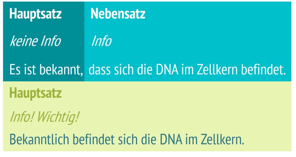 In einer Doktorarbeit sollte man schwache Sätze vermeiden und eher prägnante Sätze schreiben.