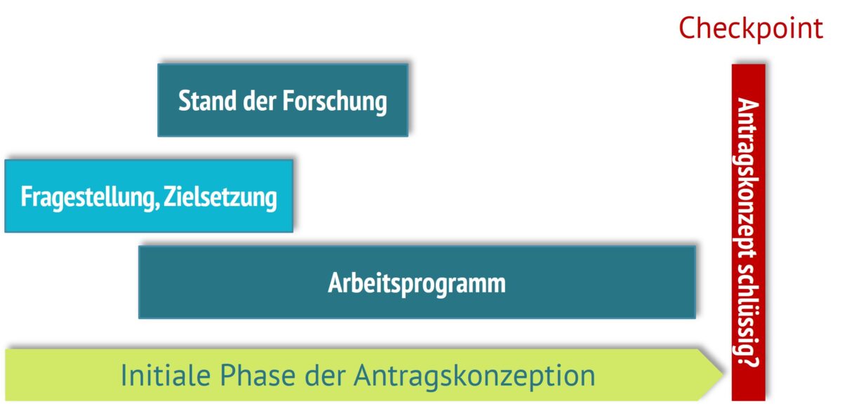 Bei der ersten Planung eines Forschungsantrags sollte man einen stimmigen Dreiklang aus Stand der Forschung, Zielsetzung und Arbeitsprogramm entwickeln.