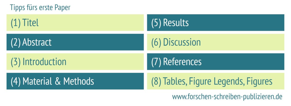 Tipps zum Schreiben des ersten Originalartikels mit Vorschlägen zu Inhalt und Aufbau.