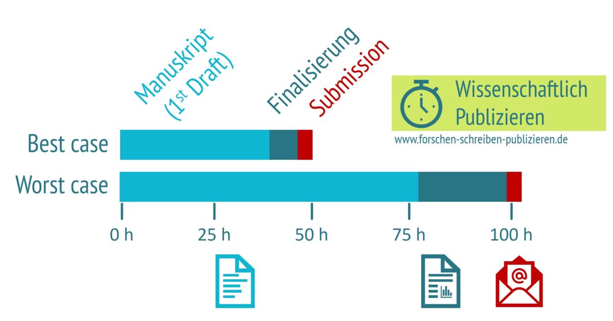 So viel Zeit benötigen Sie für das Publizieren im Bereich Life Science