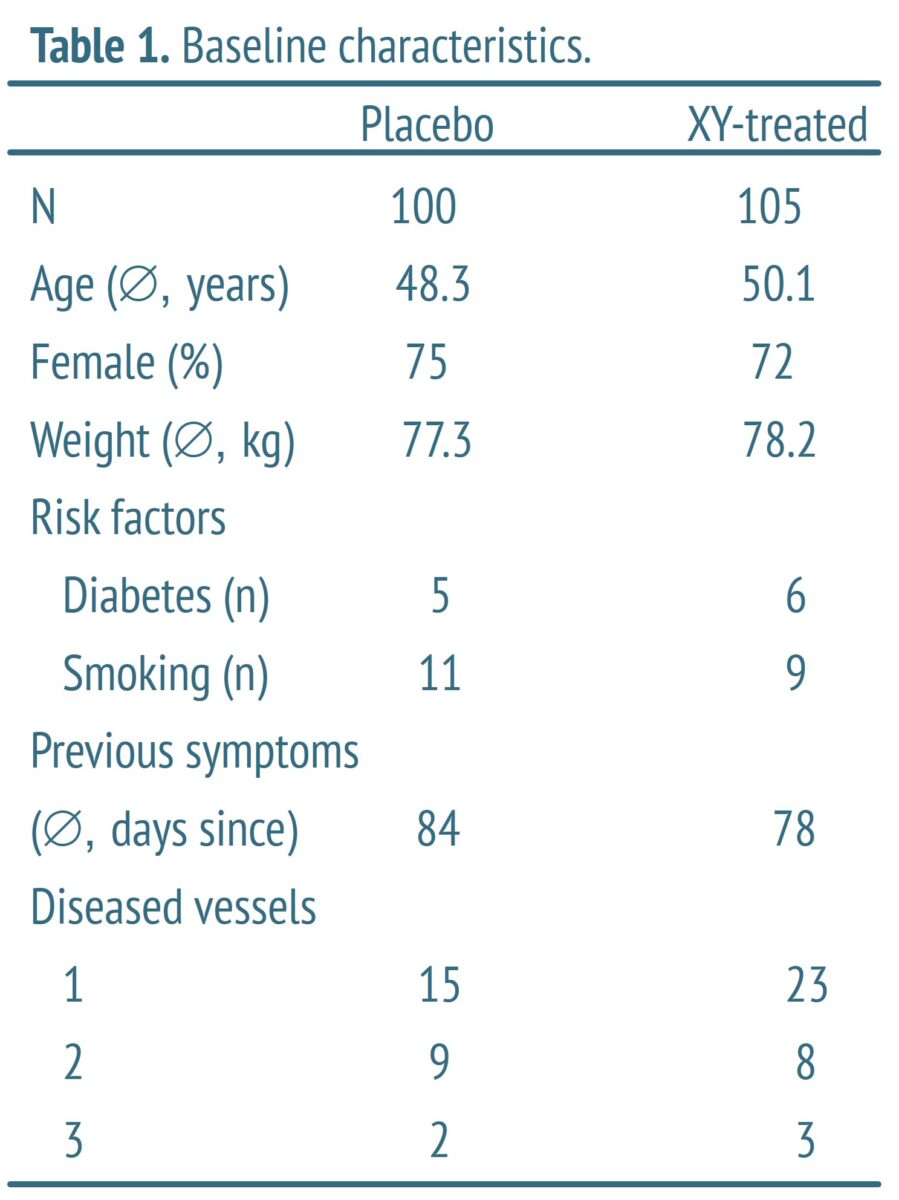 Beispiel einer wissenschaftlichen Tabelle zu den Patienten-Charakteristika. Die Tabelle enthält numerische und kategorische Daten.