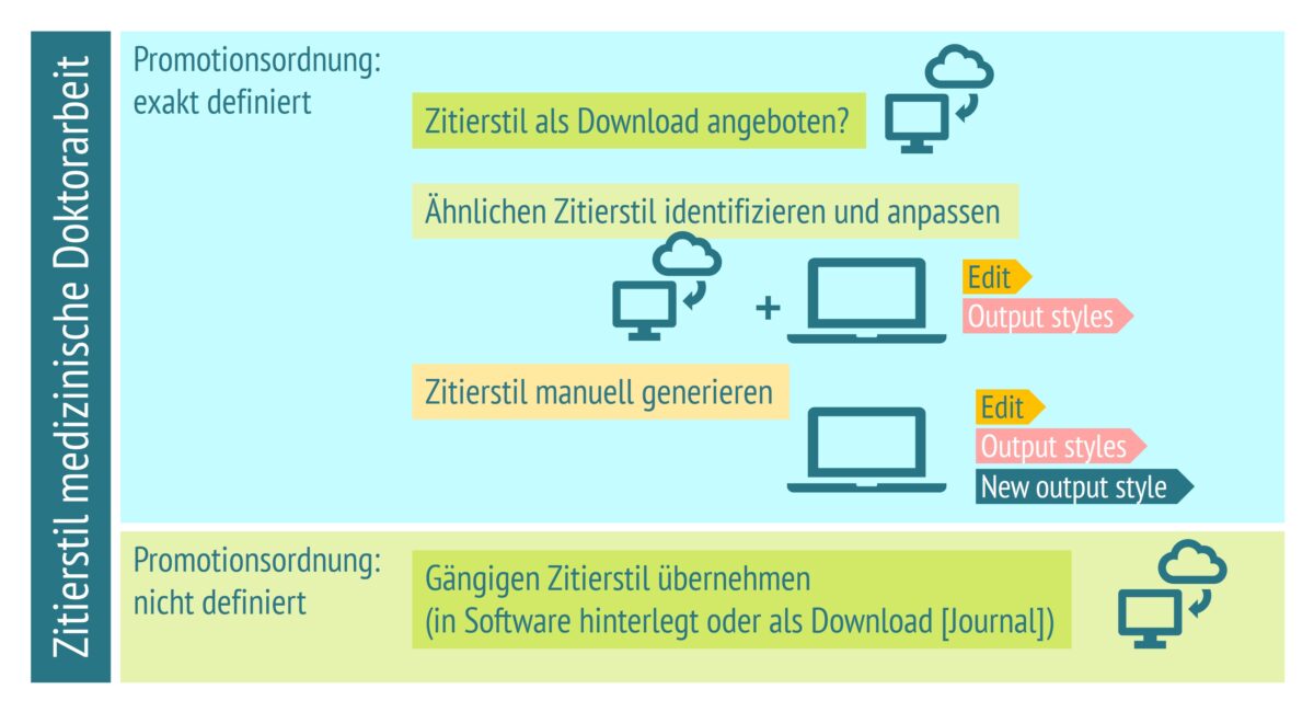 Wichtiig beim Zitieren: So kommen Sie zu dem korrekten Zitierstil für Ihre medizinische Doktorarbeit mithilfe eines gängigen Literaturverwaltungsprogramms.