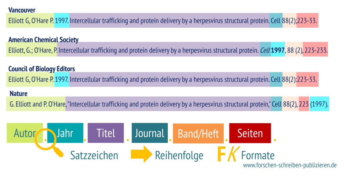 Beispiele für mögliche Zitierstile im Literaturverzeichnis einer Doktorarbeit aus dem Bereich Medizin.