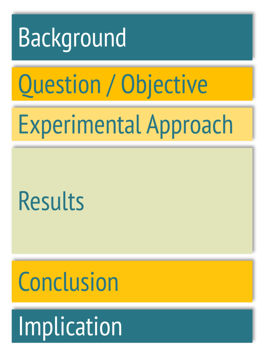 Schema: Aufbau eines Abstracts mit Hintergrund, Fragestellung, Ergebnissen und Schlussfolgerung in einem medizinischen Originalartikel
