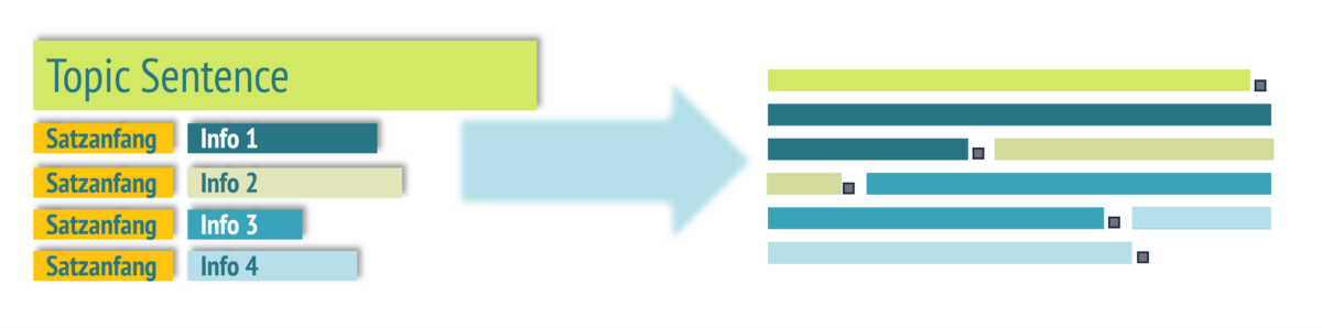 Grafik zur Absatzplanung: Topic Sentence, Informationen und passende Satzanfänge für effektives Formulieren