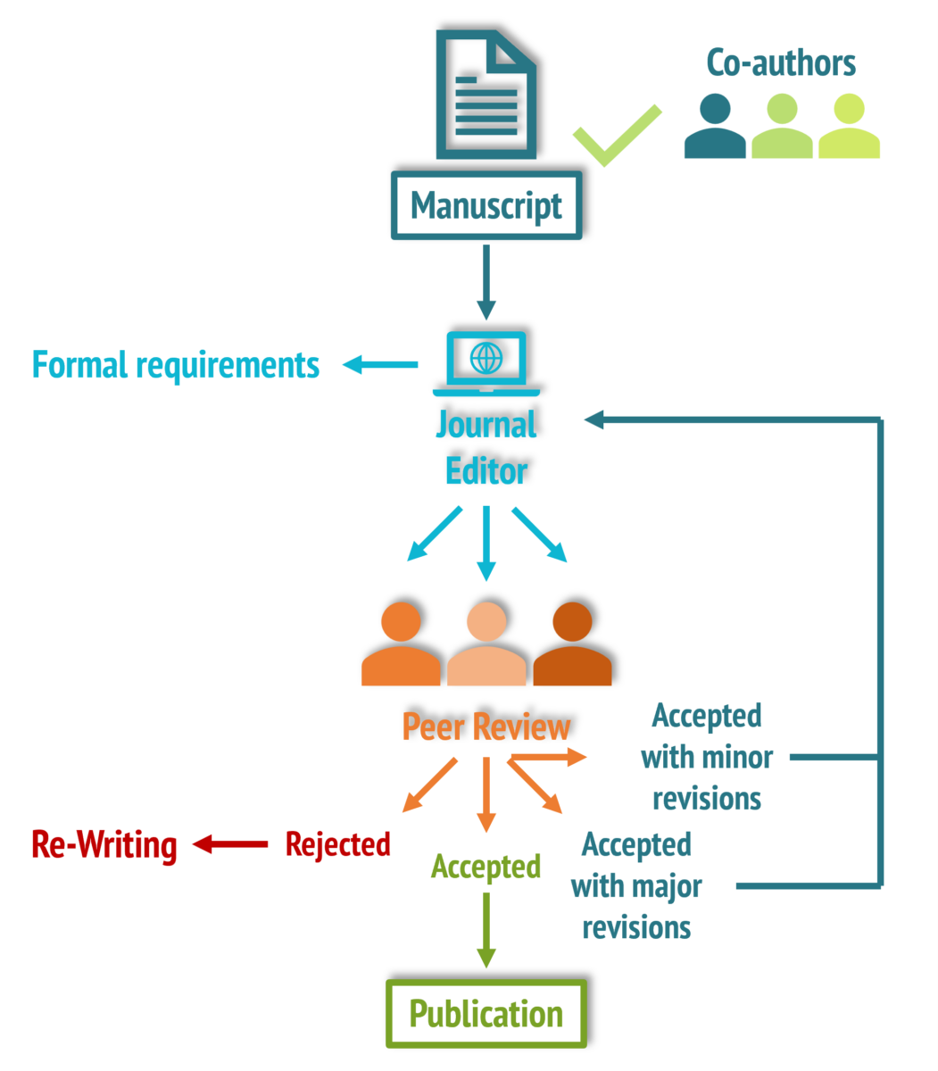 Schema des Publikationsprozesses eines Research Papers: Einreichung beim Journal, Peer-Review-Prozess und Veröffentlichung